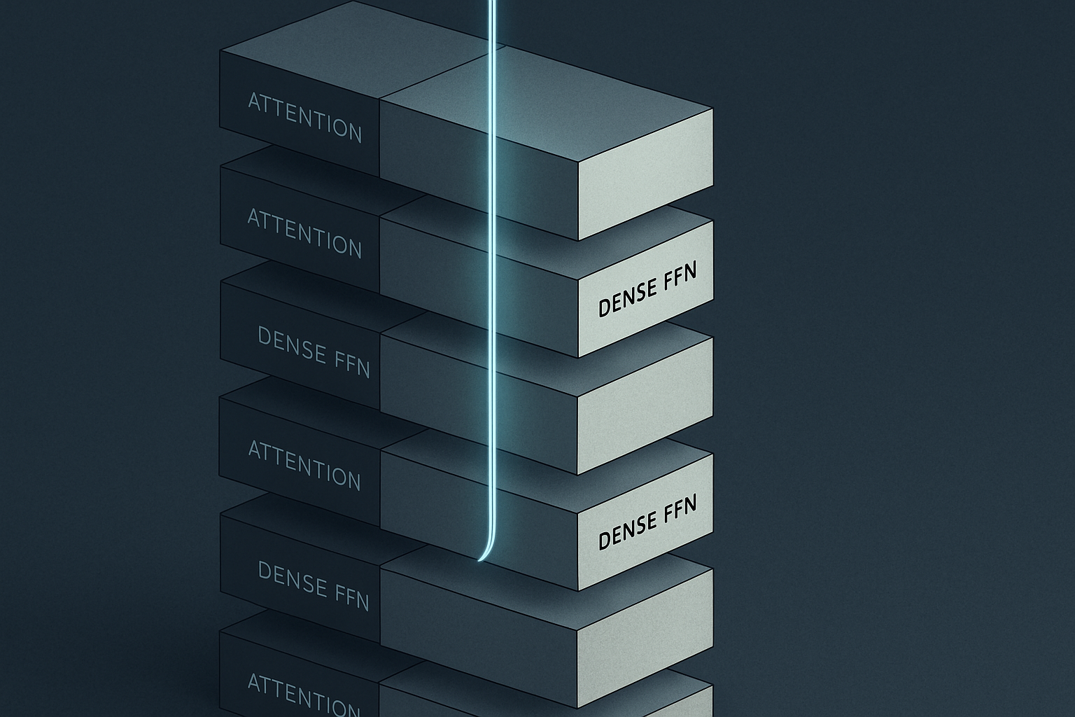 A vertical stack of identical transformer layers with every layer's feed-forward network rendered in full, every parameter visibly active, with arrows showing a token's representation passing through every layer.