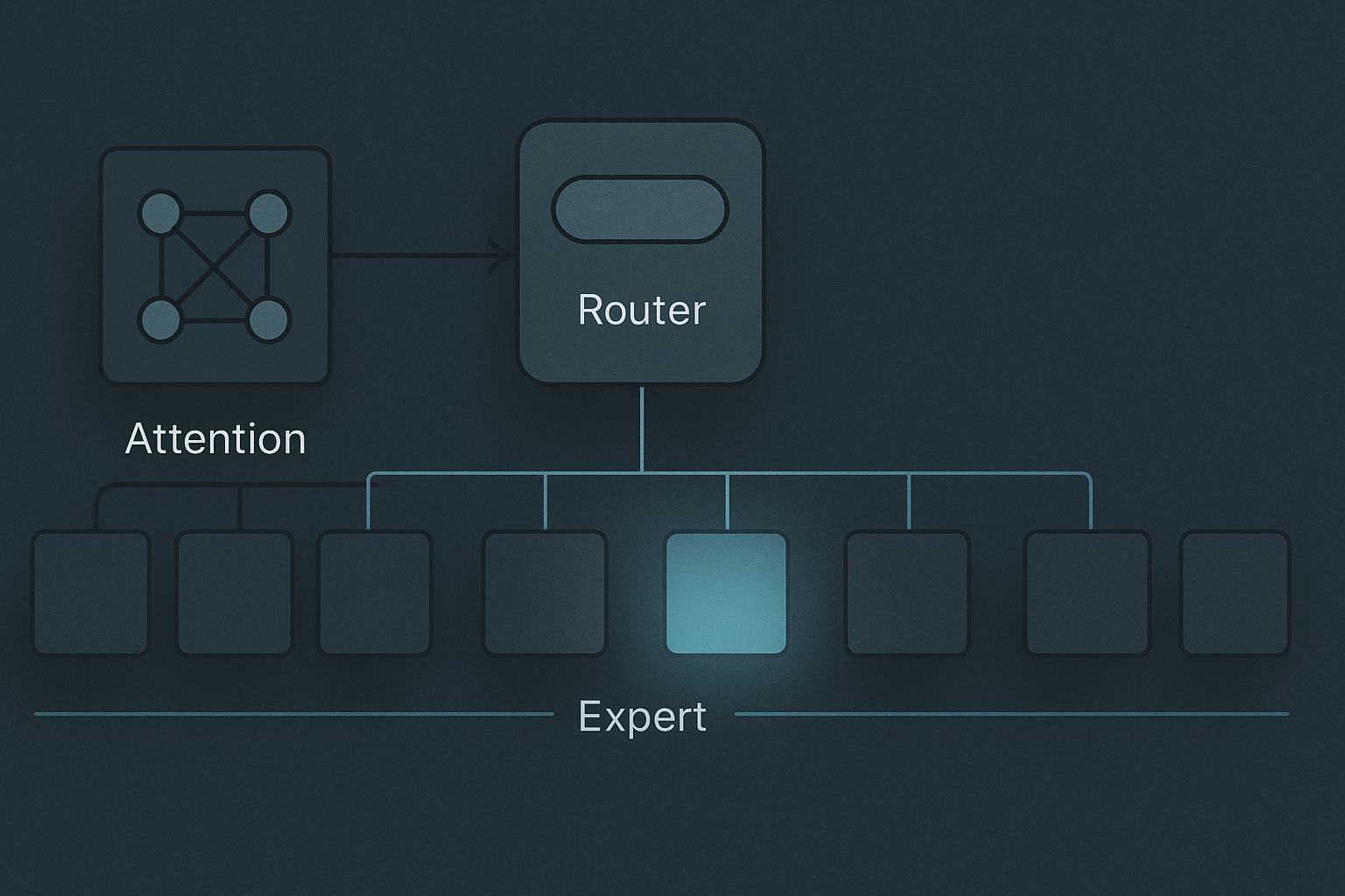 A diagram of a single transformer layer reorganized as a router selecting two of eight expert FFNs for one token, with the other six experts dimmed; a thin all-to-all communication bus runs between expert columns.