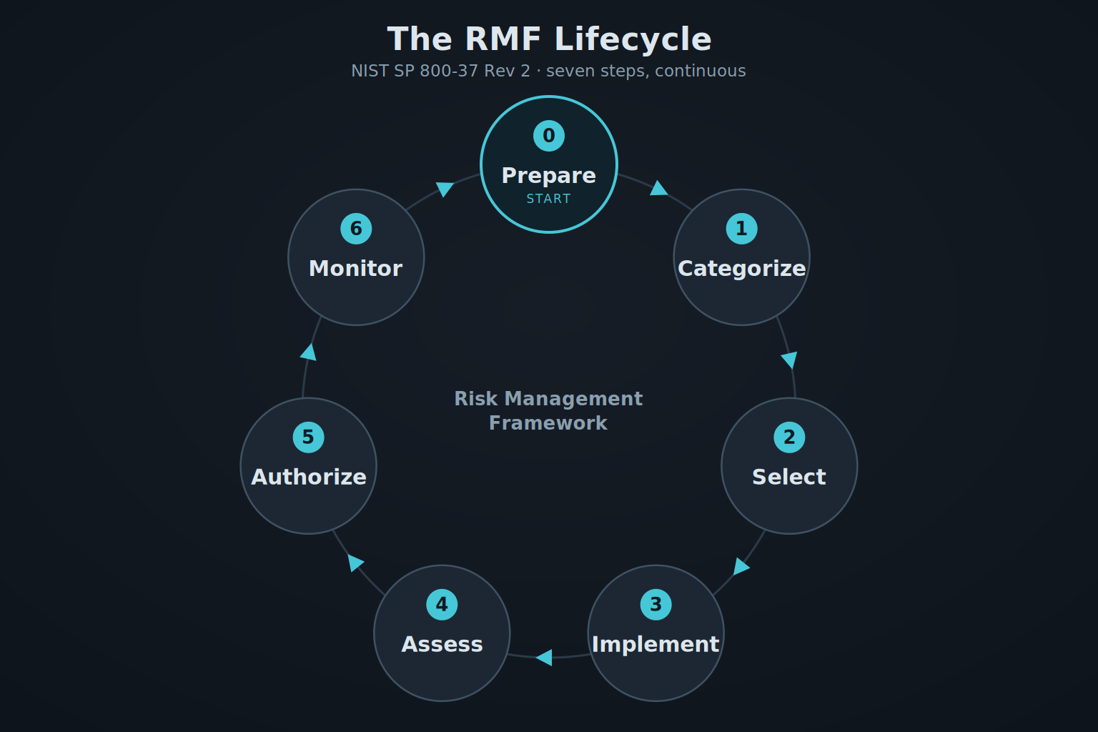 The NIST RMF lifecycle as a clockwise ring of seven numbered steps in order: 0 Prepare (start), 1 Categorize, 2 Select, 3 Implement, 4 Assess, 5 Authorize, 6 Monitor, returning continuously to the start.