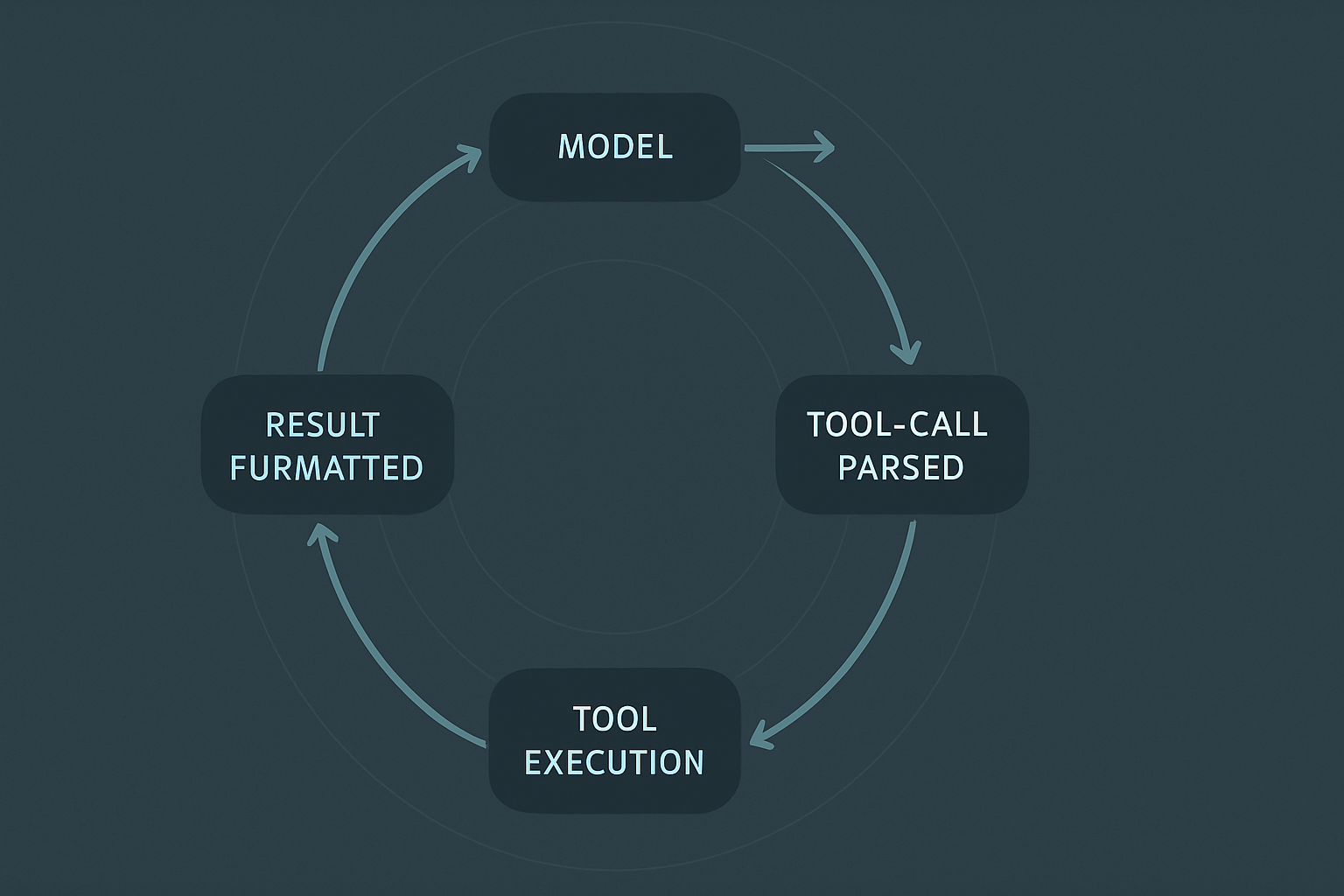 A circular flow diagram showing the agentic loop: model emits a tool call, the tool executes, the result is formatted, the augmented conversation feeds back into the model, with concentric loops behind suggesting iteration until a final answer exits.
